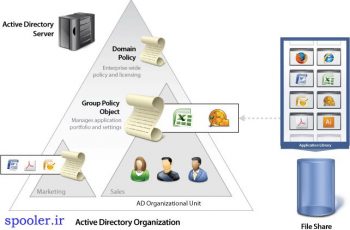 تفاوت واحد های گروهی و سازمانی در اکتیو دایرکتوری (Active Directory)