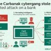طریقه حمله سایبری به بیش از 100 بانک در دور دنیا