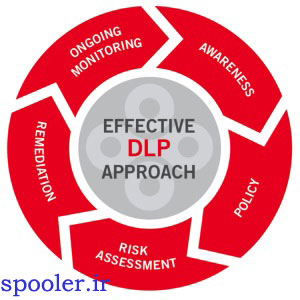روش‌های توسعه DLP