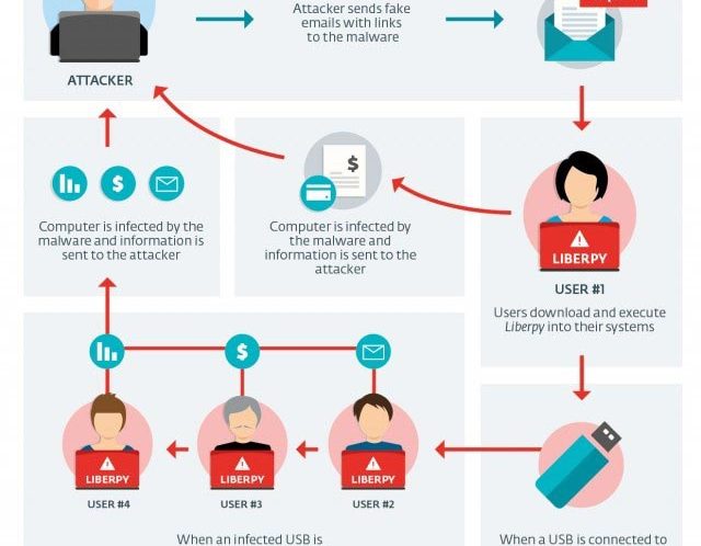 سرقت اطلاعات کاربر توسط Keylogger بانام Liberpy در ونزوئلا