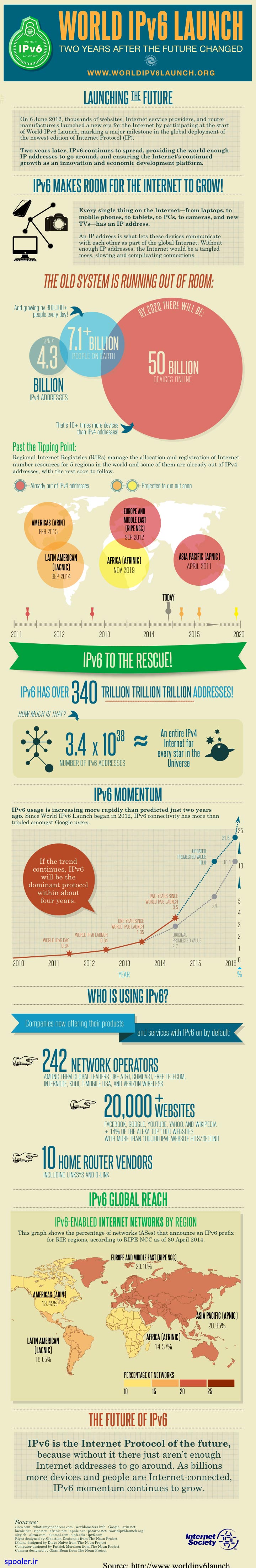 آخرین تحولات پس از اجرا IPv6 در سال 2012
