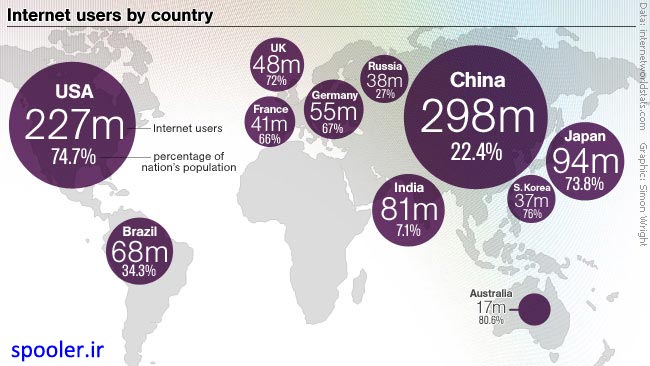 4.2 میلیارد نفر در دنیا به اینترنت دسترسی ندارند