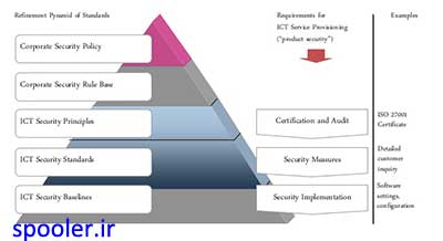 به وجود آوردن معماری امنیتی در سازمان‌ها