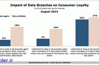 تأثیر سرقت داده‌ها بر وفاداری مشتری